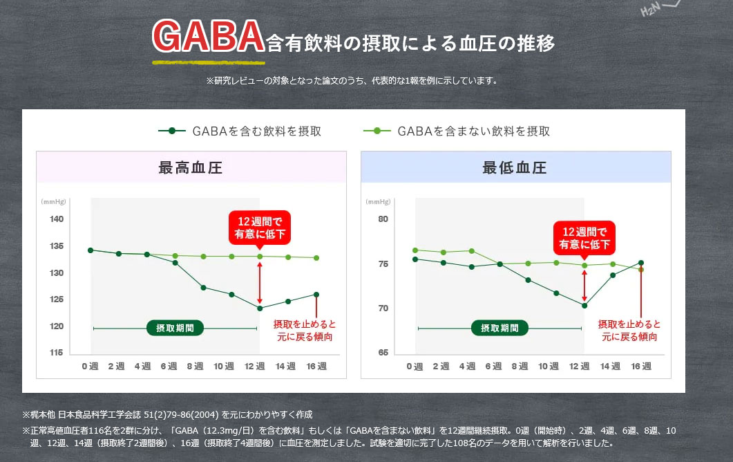 GABAの高めの方の血圧を下げる研究データ