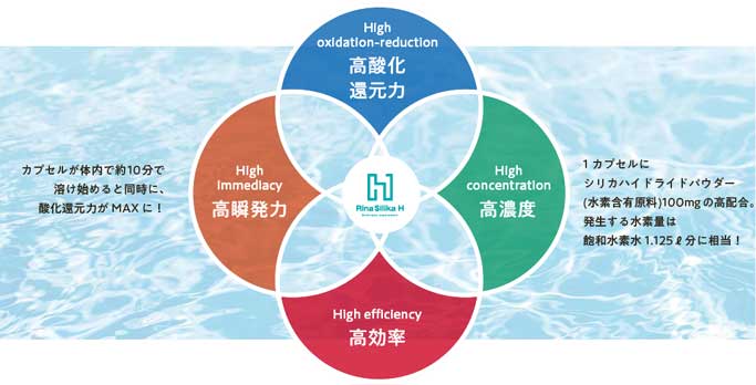 リナシリカHは、高酸化還元力、高瞬発力、高濃度、高効率の４つのH